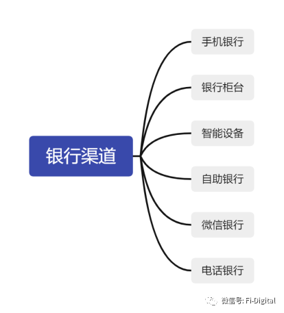 银行传统网点和渠道营销如何转型？